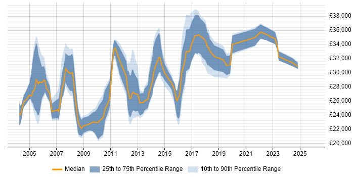 Salary distribution trend for Resource Analyst job vacancies in the UK excluding London