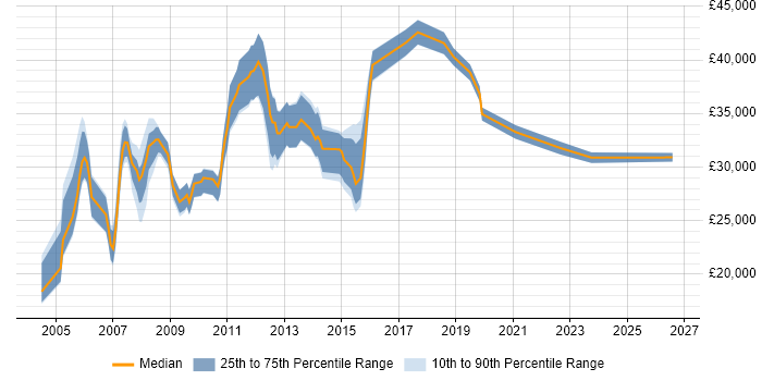Salary distribution trend for Resource Planner job vacancies in the UK excluding London