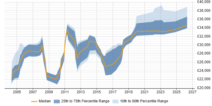 Salary distribution trend for Resource Planning Analyst job vacancies in the UK excluding London