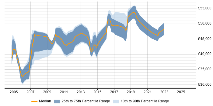 Salary distribution trend for Resource Planning Manager job vacancies in the UK excluding London
