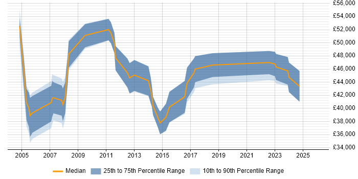 Salary distribution trend for Resourcing Manager job vacancies in the UK excluding London