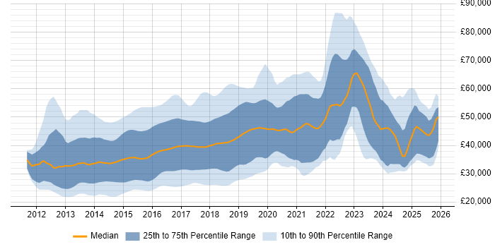 Salary distribution trend for jobs in the UK excluding London citing Responsive Web Design