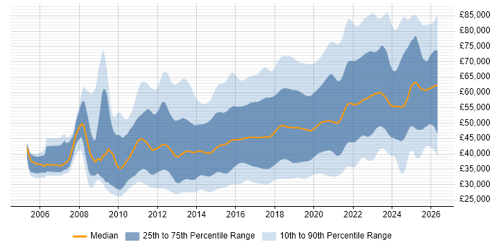 Salary distribution trend for jobs in the UK excluding London citing REST
