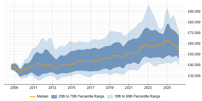 Salary distribution trend for jobs in the UK excluding London citing RESTful