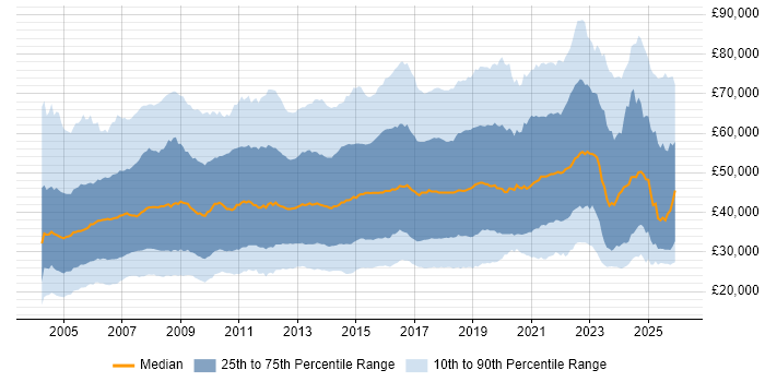 Salary distribution trend for jobs in the UK excluding London citing Retail