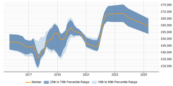 Salary distribution trend for jobs in the UK excluding London citing Retrofit
