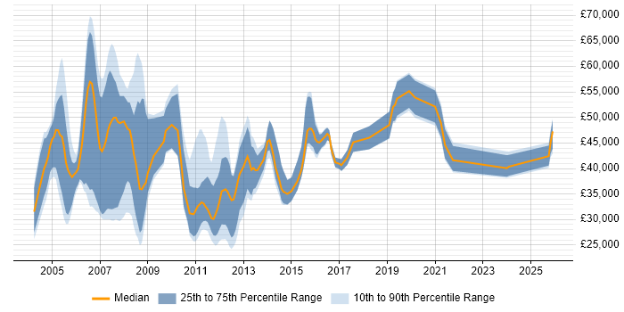 Salary distribution trend for jobs in the UK excluding London citing Revenue Assurance