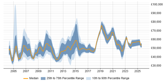 Salary distribution trend for jobs in the UK excluding London citing Revenue Management