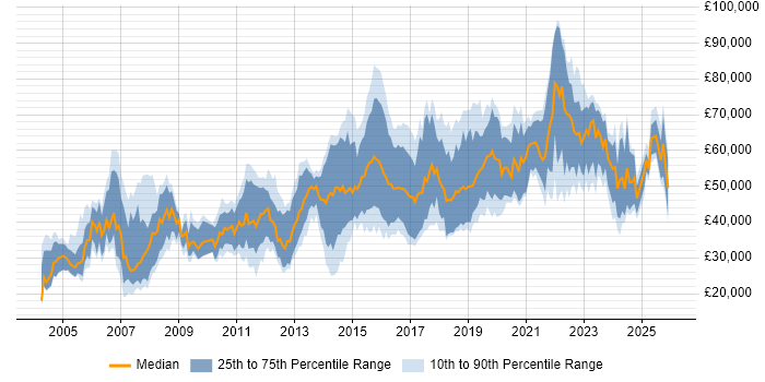 Salary distribution trend for jobs in the UK excluding London citing Reverse Engineering
