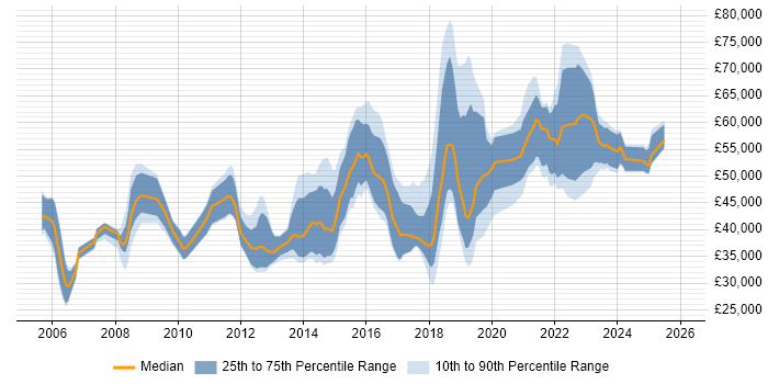 Salary distribution trend for jobs in the UK excluding London citing Reverse Proxy