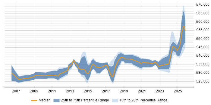Salary distribution trend for jobs in the UK excluding London citing Revit
