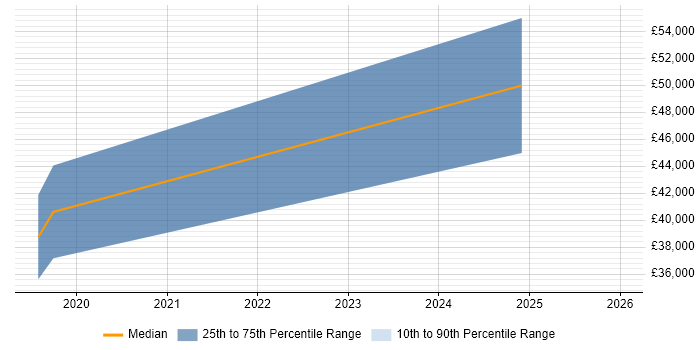 Salary distribution trend for jobs in the UK excluding London citing Revolut