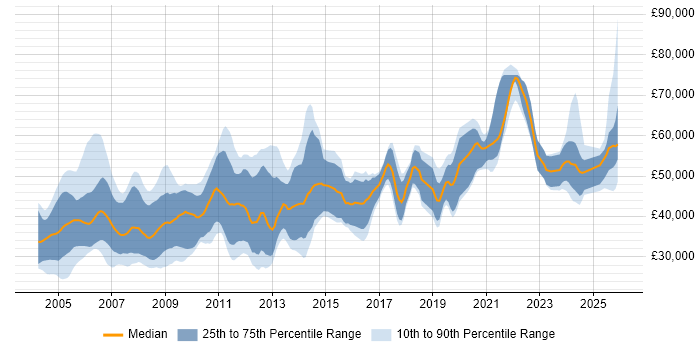 Salary distribution trend for RF Engineer job vacancies in the UK excluding London