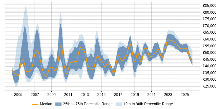 Salary distribution trend for jobs in the UK excluding London citing RFID