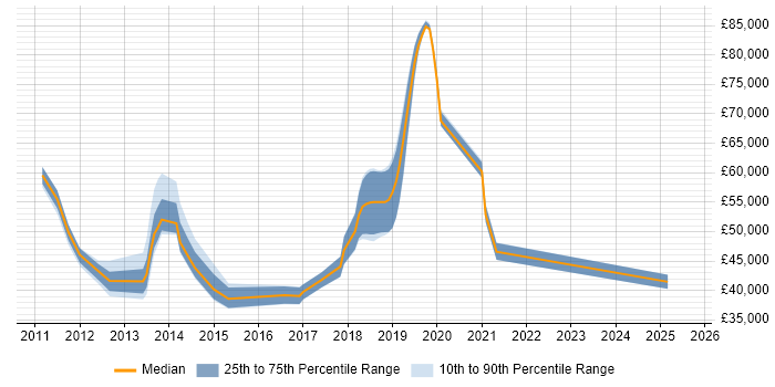 Salary distribution trend for jobs in the UK excluding London citing RHEV