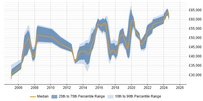 Salary distribution trend for jobs in the UK excluding London citing Ribbon