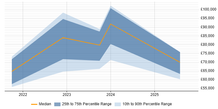 Salary distribution trend for jobs in the UK excluding London citing RISC-V