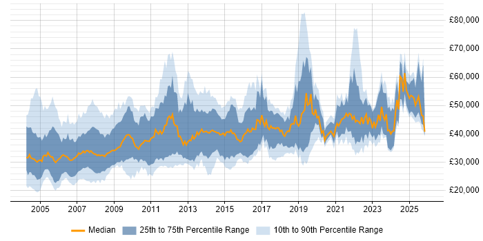 Salary distribution trend for Risk Analyst job vacancies in the UK excluding London