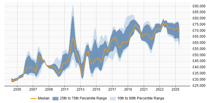 Salary distribution trend for jobs in the UK excluding London citing Risk Analytics