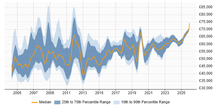 Salary distribution trend for Risk Consultant job vacancies in the UK excluding London