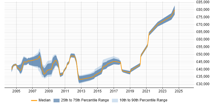Salary distribution trend for Risk Management Analyst job vacancies in the UK excluding London