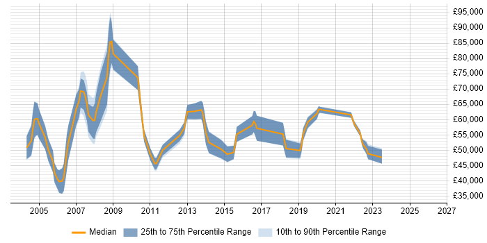Salary distribution trend for Risk Management Consultant job vacancies in the UK excluding London