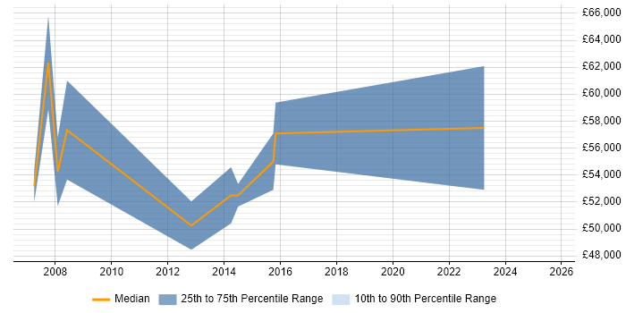 Salary distribution trend for Risk Management Specialist job vacancies in the UK excluding London