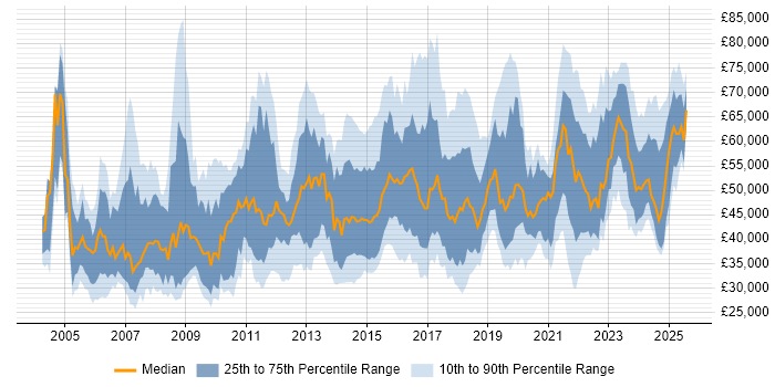 Salary distribution trend for jobs in the UK excluding London citing Risk Register