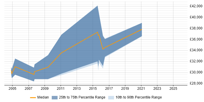 Salary distribution trend for Risk Support Analyst job vacancies in the UK excluding London
