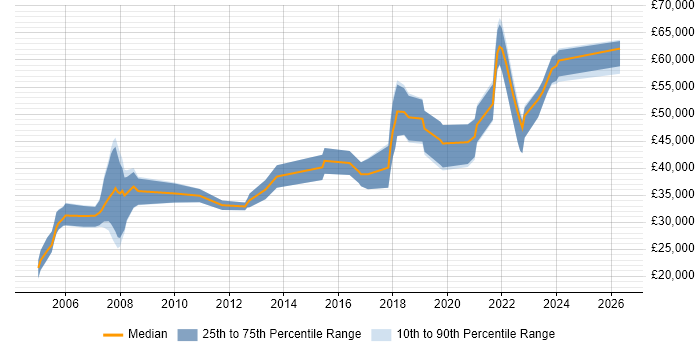 Salary distribution trend for jobs in the UK excluding London citing Robotic Control