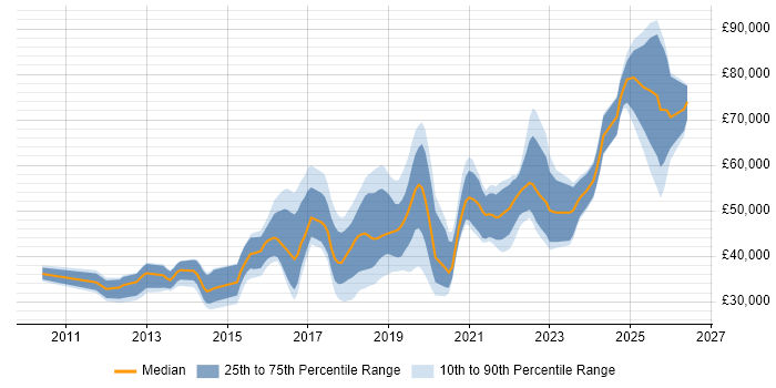 Salary distribution trend for jobs in the UK excluding London citing Robot Framework