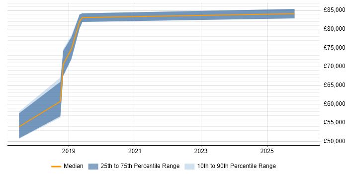 Salary distribution trend for Robotic Process Automation Architect job vacancies in the UK excluding London