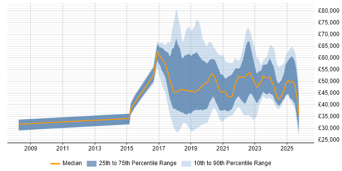 Salary distribution trend for jobs in the UK excluding London citing Robotic Process Automation
