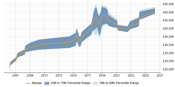 Salary distribution trend for Robotics Developer job vacancies in the UK excluding London