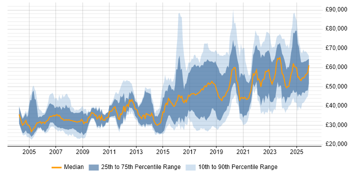 Salary distribution trend for jobs in the UK excluding London citing Robotics
