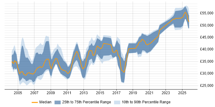 Salary distribution trend for jobs in the UK excluding London citing Rockwell