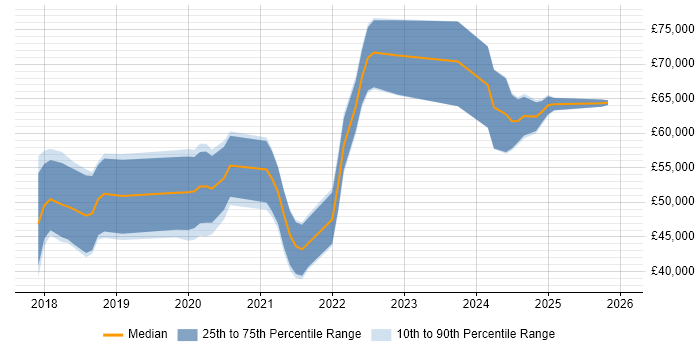 Salary distribution trend for jobs in the UK excluding London citing rollup.js