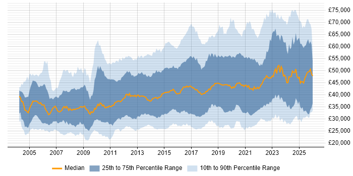 Salary distribution trend for jobs in the UK excluding London citing Root Cause Analysis