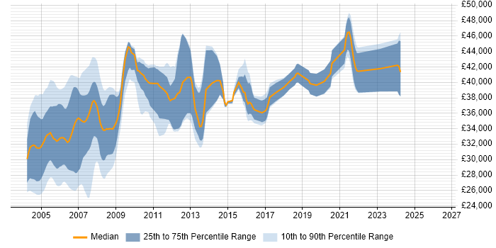 Salary distribution trend for jobs in the UK excluding London citing RPG/400