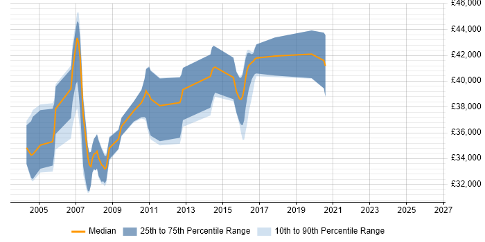 Salary distribution trend for jobs in the UK excluding London citing RPG III