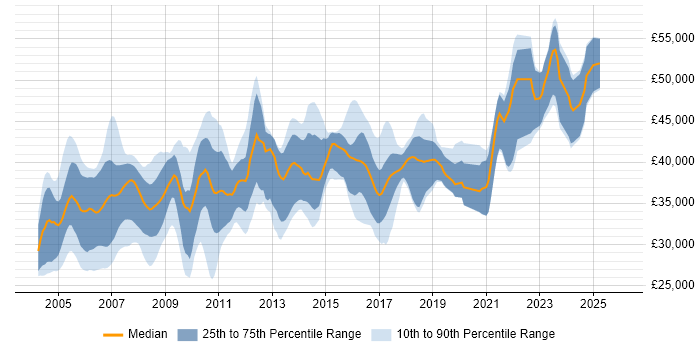 Salary distribution trend for jobs in the UK excluding London citing RPG IV