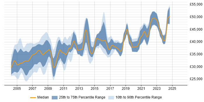 Salary distribution trend for RPG Programmer job vacancies in the UK excluding London