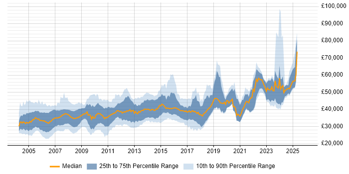 Salary distribution trend for jobs in the UK excluding London citing RPG
