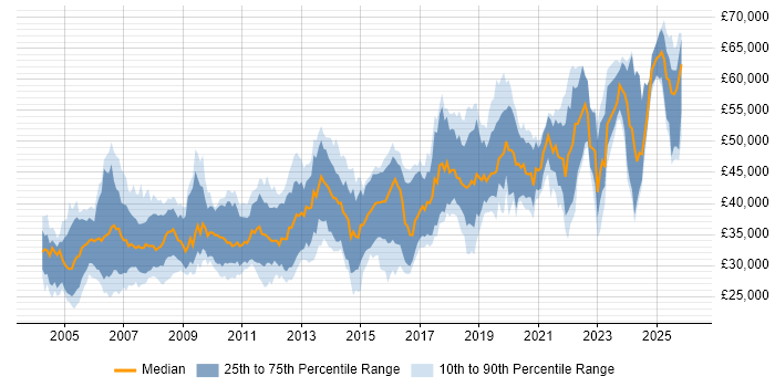 Salary distribution trend for jobs in the UK excluding London citing RS-232