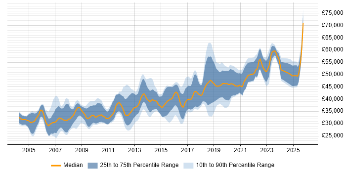 Salary distribution trend for jobs in the UK excluding London citing RS-485