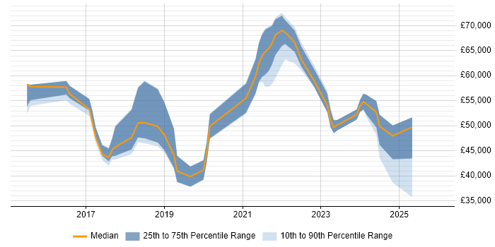 Salary distribution trend for jobs in the UK excluding London citing RStudio