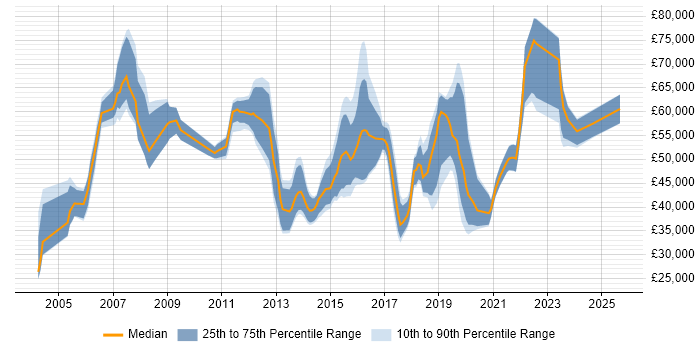 Salary distribution trend for jobs in the UK excluding London citing RSVP Salary distribution trend for jobs in the UK excluding London citing RSVP