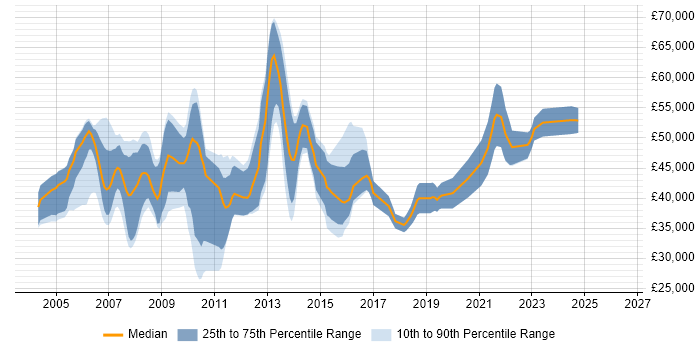 Salary distribution trend for jobs in the UK excluding London citing RTSP
