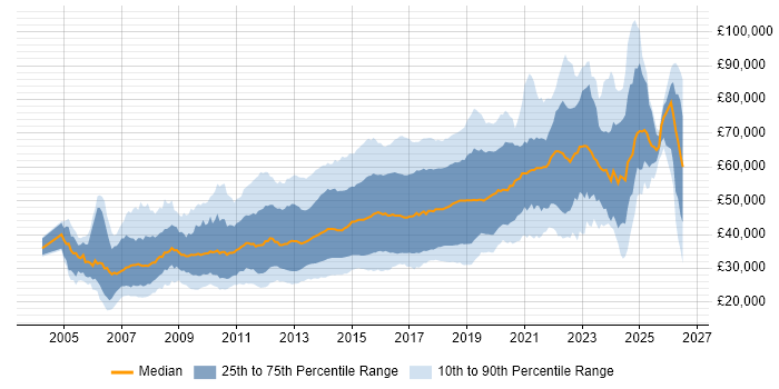 Salary distribution trend for jobs in the UK excluding London citing Ruby