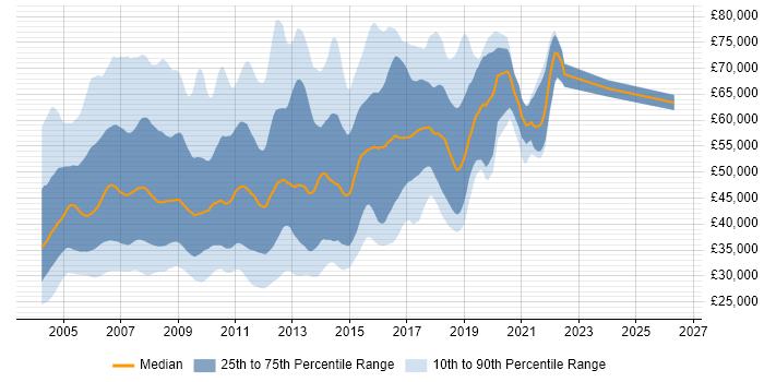 Salary distribution trend for jobs in the UK excluding London citing RUP